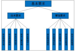 等保2.0时代 解读网络业务安全等级保护新要求