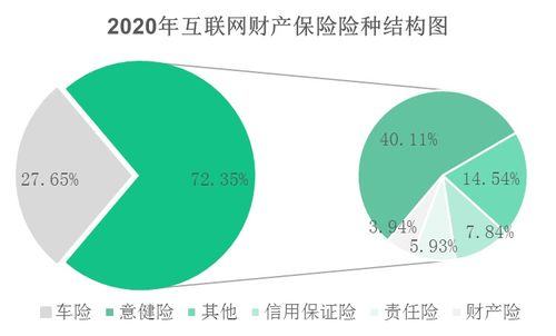 2020年互联网财险市场 意健险登顶，信保险收缩，网络业务格局重塑