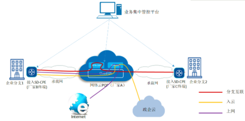 中国移动浙江现网率先完成SD-WAN方案异厂家互通试点，网络业务迈向更优体验
